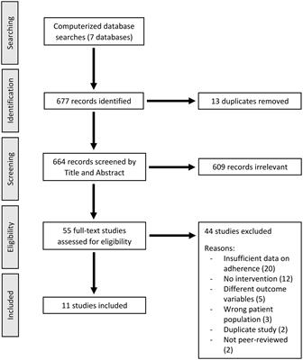 A systematic review of approaches to improve medication adherence in homeless adults with psychiatric disorders